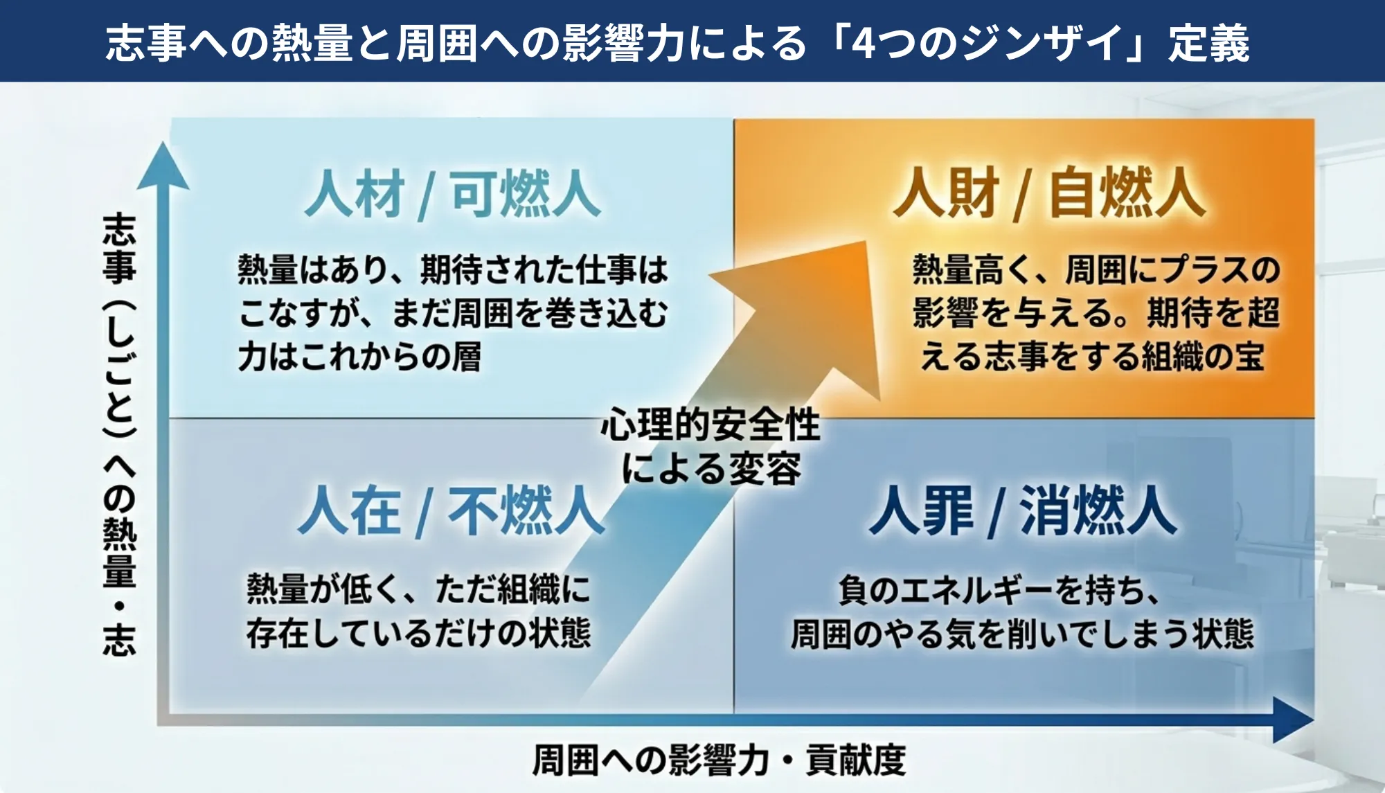 4つのジンザイ（人財・人材・人在・人罪）定義マトリクス