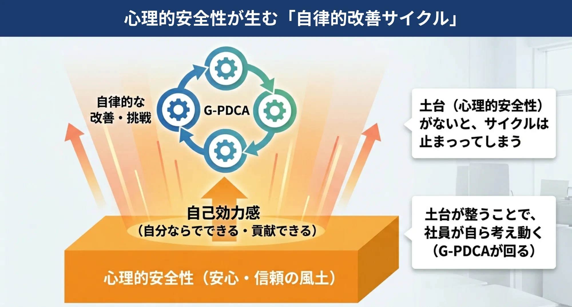 心理的安全性が主体性を育むメカニズムの図解